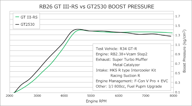 HKS GTIII-RS Sports Turbine Kit Nissan R32/33/34 GTR RB26DETT 11004-AN012