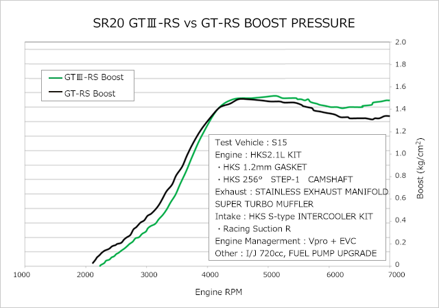 HKS GTIII-RS Sports Turbine Kit Nissan Silvia S14/S15 SR20DET 11004-AN013